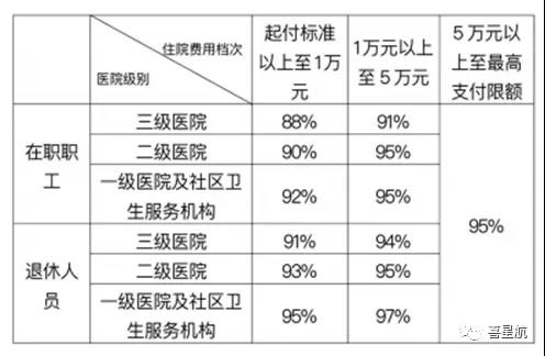 職工基本醫保住院醫療費用如何報銷？(圖1)